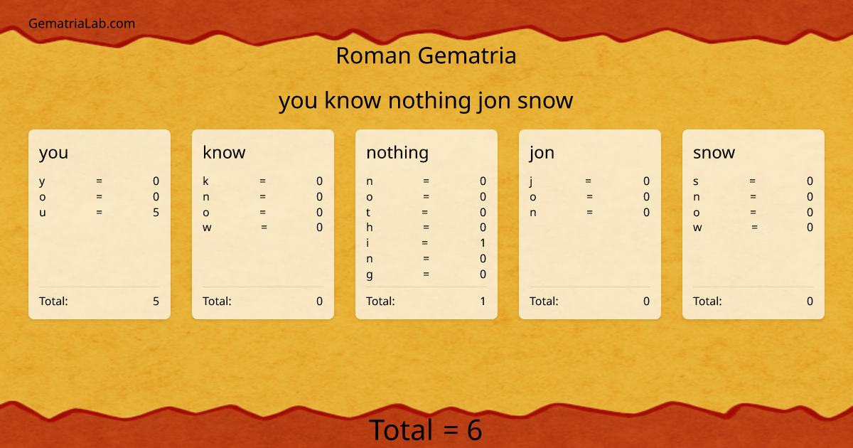 you know nothing jon snow in roman Gematria